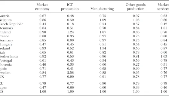 Figure 1 traces the developments of relative input and productivity levels in the European market economy over the period 1980–2005 by extrapolating the level  esti-mates with growth rates from the EU KLEMS database