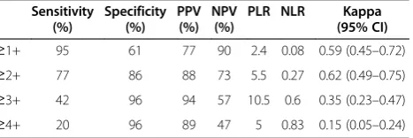 Figure 1 Comparison between the semi-quantitative Gram stain or culture scoring and quantitative results