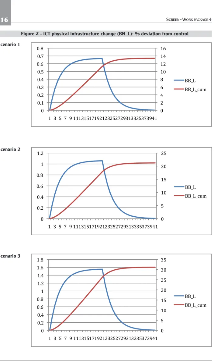 Figure 2 - ICT physical infrastructure change (BN_L): % deviation from control