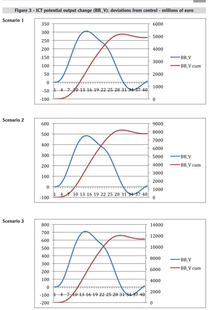 Figure 3 - ICT potential output change (BB_V): deviations from control - millions of euro