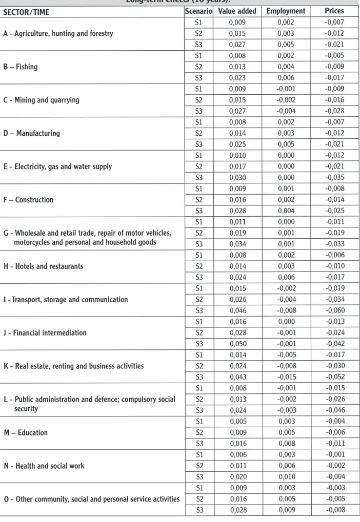 Table 3.1 - Cumulative deviation from control in value added, employment and prices.