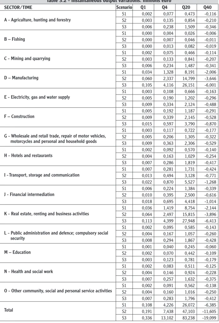 Table 3.2 - Instantaneous output variations: millions euro