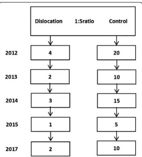Fig. 1 The flowchart showed a nested case-control study with aratio of 1:5 during the follow-up time from 2011 to 2017