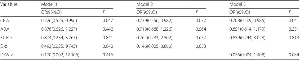 Table 3 Result of logistic regression of 5 measurements in 3 models