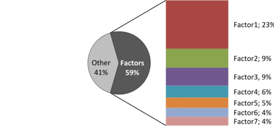 Figure 1: Cumulated share of variance explained by the first seven static factors
