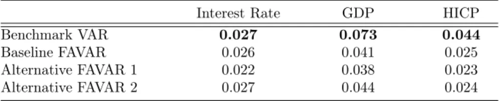 Table 1: Uncertainty of impulse-response functions