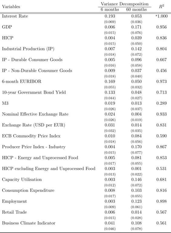 Table 2: Forecast error variance explained by the monetary policy shock