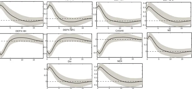 Figure 1a. Impulse responses of money to Shock I (the “monetary” shock) (confidence band is  set by 16% and 84% quantiles) 