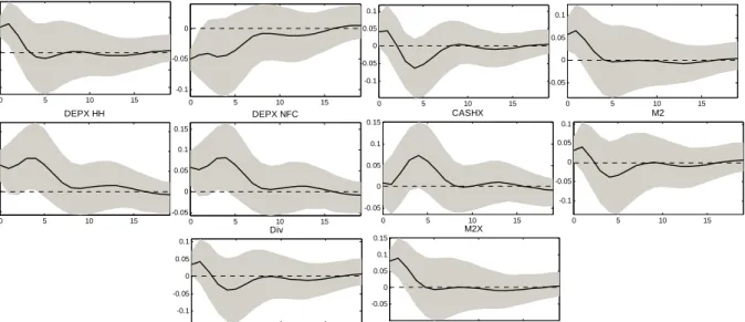 Figure 2a. Impulse responses of money to Shock II (confidence band is set by 16% and 84%  quantiles)  0 5 10 15-0.1-0.0500.050.1M1 HH 0 5 10 15-0.1-0.050M1 NFC 0 5 10 15-0.1-0.0500.050.1DEP HH 0 5 10 15-0.0500.050.1DEP NFC 0 5 10 15-0.0500.050.10.15DEPX HH