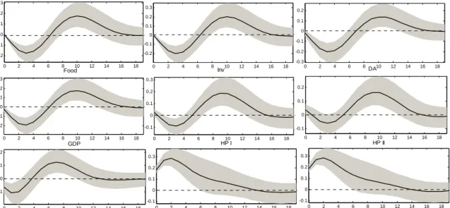 Figure 3b. Impulse responses of prices to Shock III (confidence band is set by 16% and 84% 