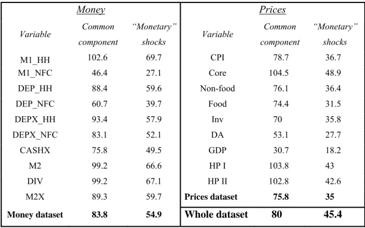 Table 2. Variance of the common component as a percentage of a variable’s total variance (%)  
