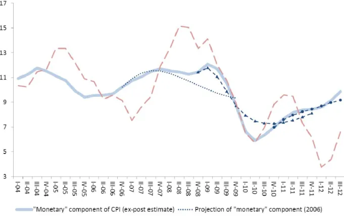 Figure 5. “Monetary” component of CPI (y-o-y growth, %) 
