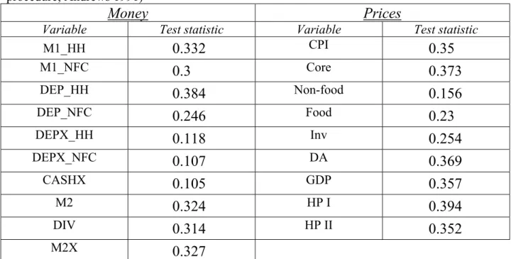 Table 3. Results of KPSS unit root test (the bandwidth is determined by the automatic Andrews  procedure; Andrews 1991)
