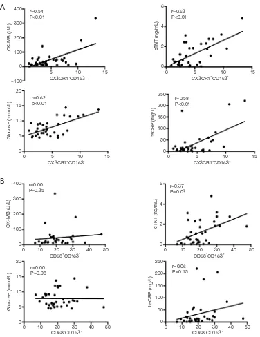 Figure 2 Cardiac specific biomarkers and acute-phase markers correlated positively with M2 monocytes