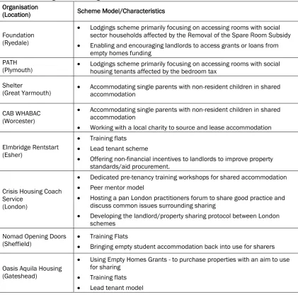 Table 1.1: Sharing Solutions Programme Schemes 