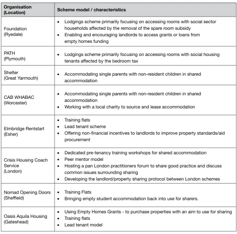 Table 1.1: Sharing Solutions evaluation: case studies 