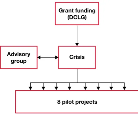Figure 3.1: The Sharing Solutions programme 