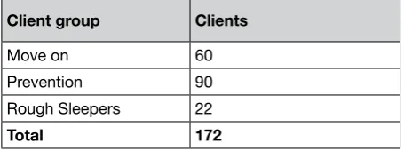 Table 3.2: Clients previous housing situation prior to sharing solutions intervention (by January 2015) 