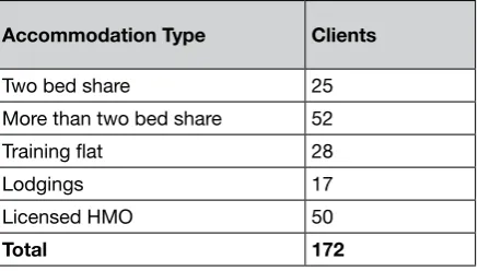 Table 3.4: Clients tenancy agreement by type (by January 2015) 