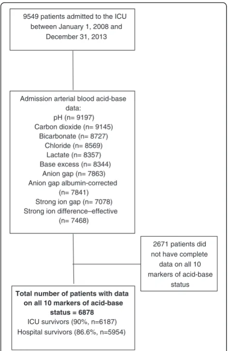 Fig. 1 Flow chart showing inclusion and exclusion of patients inthis study