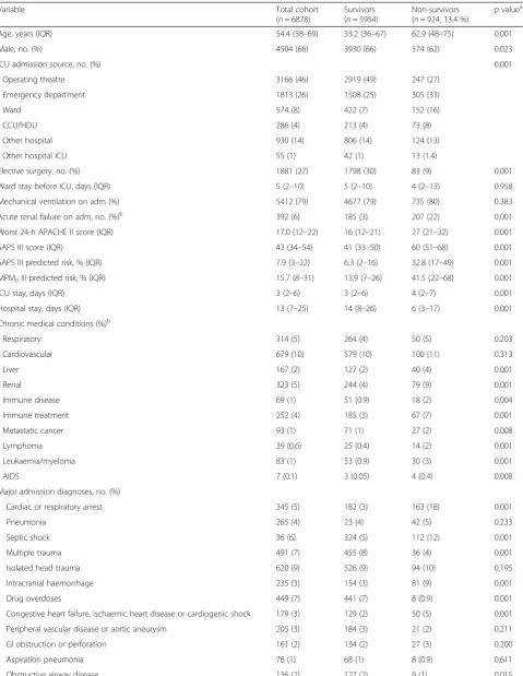 Table 1 Characteristics of the study cohort
