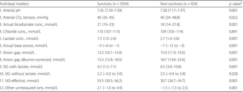 Table 1 Characteristics of the study cohort (Continued)