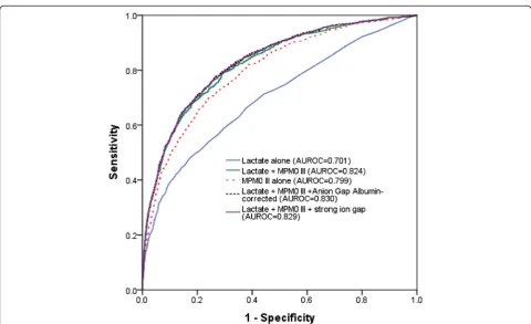 Table 3 The areas under the receiver operating characteristic curve (AUROC) of the different markers of acid-base disorders atin differentiating between hospital survivors and non-survivors (ICU admission, with and without combining with Admission Mortality Prediction Model (MPM0 III) predicted risks of mortality,n = 6878)