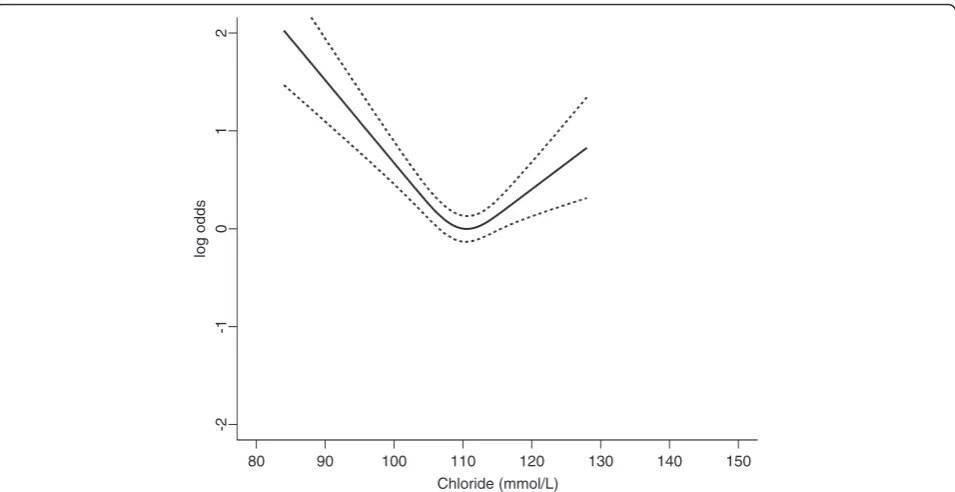 Fig. 3 Variability in hospital mortality explained by each acid-base marker in a multivariate model including all acid-base markers and allowingeach to have a U-shape relationship with mortality by a 3-knot restricted cubic spline function