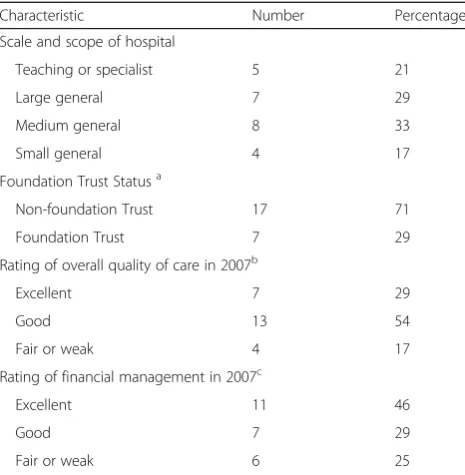 Table 1 Characteristics of participating hospitals