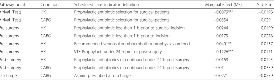 Table 2 Effect of deprivation status on the probability of receiving quality indicators (Scheduled Care)