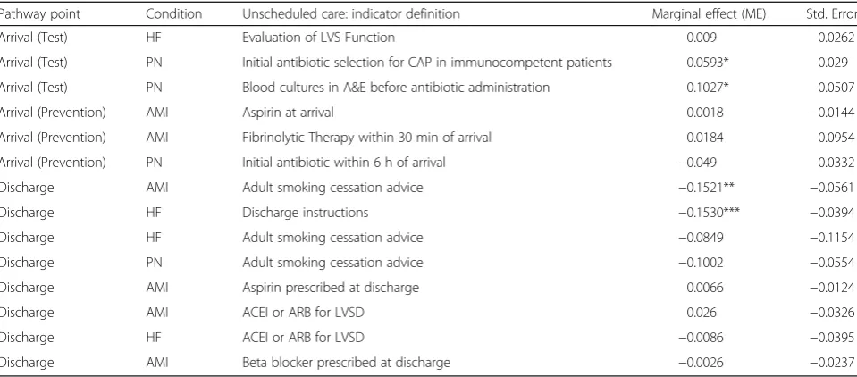 Table 3 Effect of deprivation status on the probability of receiving quality indicators (Unscheduled Care)