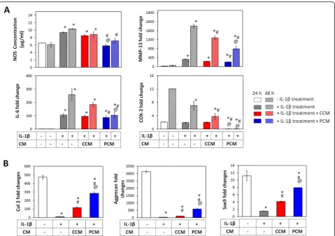 Fig. 8 Effect of PEMF-induced conditioned medium (CM) on inflamed MSCs pre- (metalloproteinase 13; NOS =after 7 days of differentiation, normalized to GAPDH and presented as fold-changes relative to levels in undifferentiated MSCs
