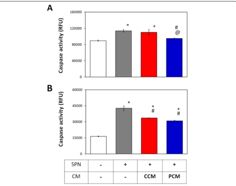 Fig. 9 Effect of PEMF-induced conditioned medium (CM) on the apoptotic status of MSCs and chondrocytes