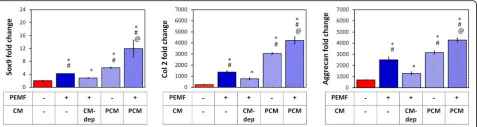 Fig. 2 Brief PEMF exposure stimulates MSC-derived paracrine activity to promote chondrogenesis