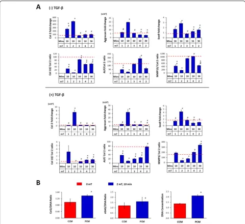 Fig. 3 Effect of PEMF-induced conditioned media (CM) from 3D cultured MSCs on chondrogenic differentiation of MSCs