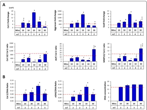 Fig. 4 Effects of PEMF-induced conditioned media (CM) harvested from 2D cultures of MSCs over chondrogenic differentiation of MSCs