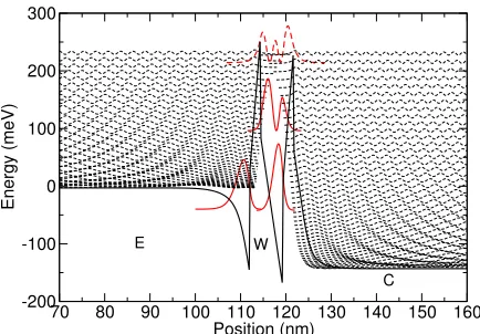 FIG. 1.Bandstructure and wavefunction plot of theAl0.18Ga0.82N 49 ˚A RTD at 0.136 V. The localized wavefunc-tions are obtained using a ‘tight-binding’ scheme with the de-vice split into emitter (E), well (W) and collector (C) regions.The tight-binding Hami