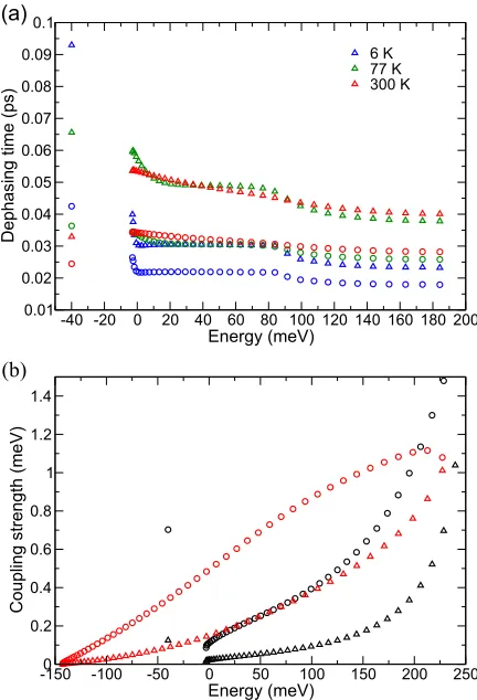 Fig. 3(a) shows the calculated dephasing times over