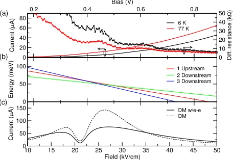 FIG. 8. Experimental sequential tunnelling current dividedby electric ﬁeld vs square root of electric ﬁeld at 6 K and 77 Kalong with straight line ﬁts.