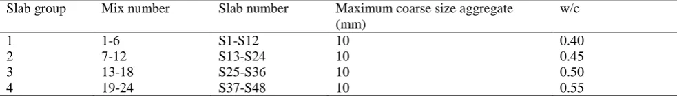 Table 1 Details of slab mixes.  