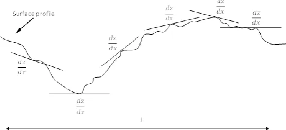 Fig. 2 Local slopes along the surface profile.   
