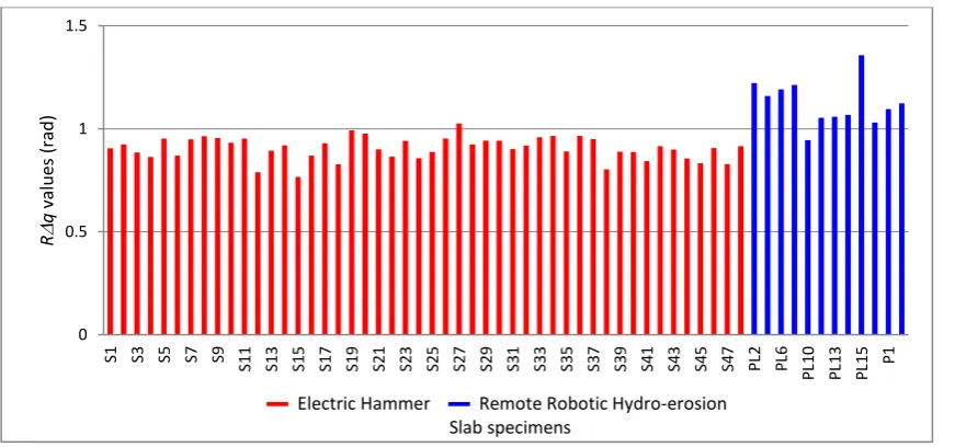 Fig. 5 Ra values (rad) measured along the x axis.  