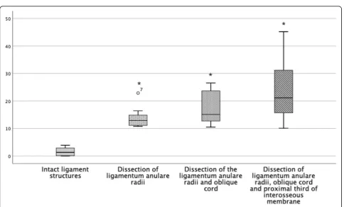 Fig. 6 Boxplot of instability in millimetres of the radius head in the lateral direction