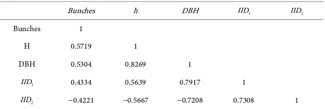 Table 1. Competition-independent distance indices calculated in the study. 