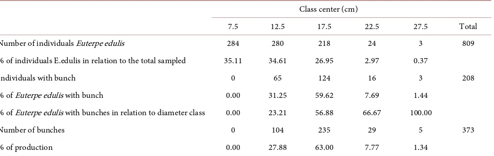 Table 4. Diameter distribution of Juçara entities and cluster amount per diameter class