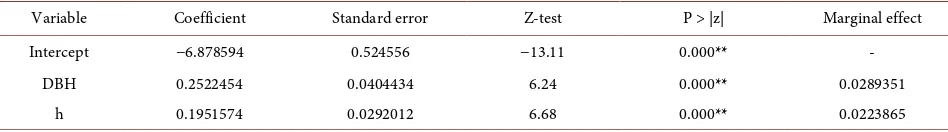 Table 7.  Logit results for the assessment of production probability of Euterpe edulis with independent variables DBH and h