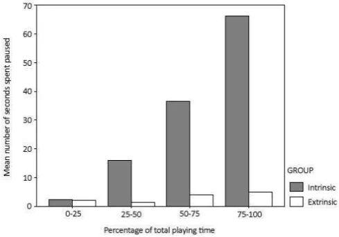 figure 3.  Figure 3: Time spent in the pause menu over the course of the intervention  