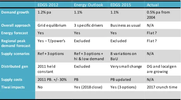 Table 1 EDGS development summary 
