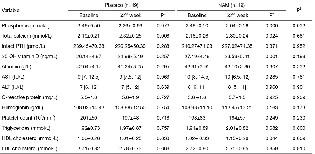 Table 3 Biochemical parameters of the patients at baseline and the end of the study