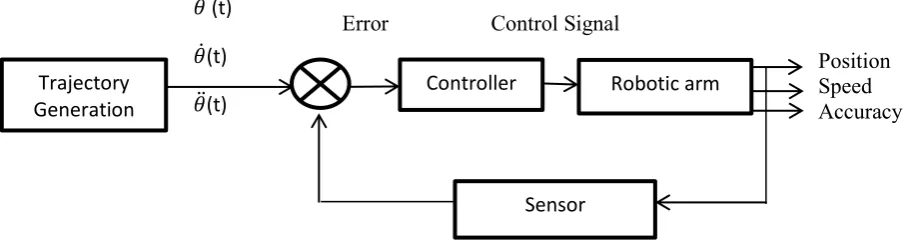 Figure 2.3: Trajectory generation overview [11] 